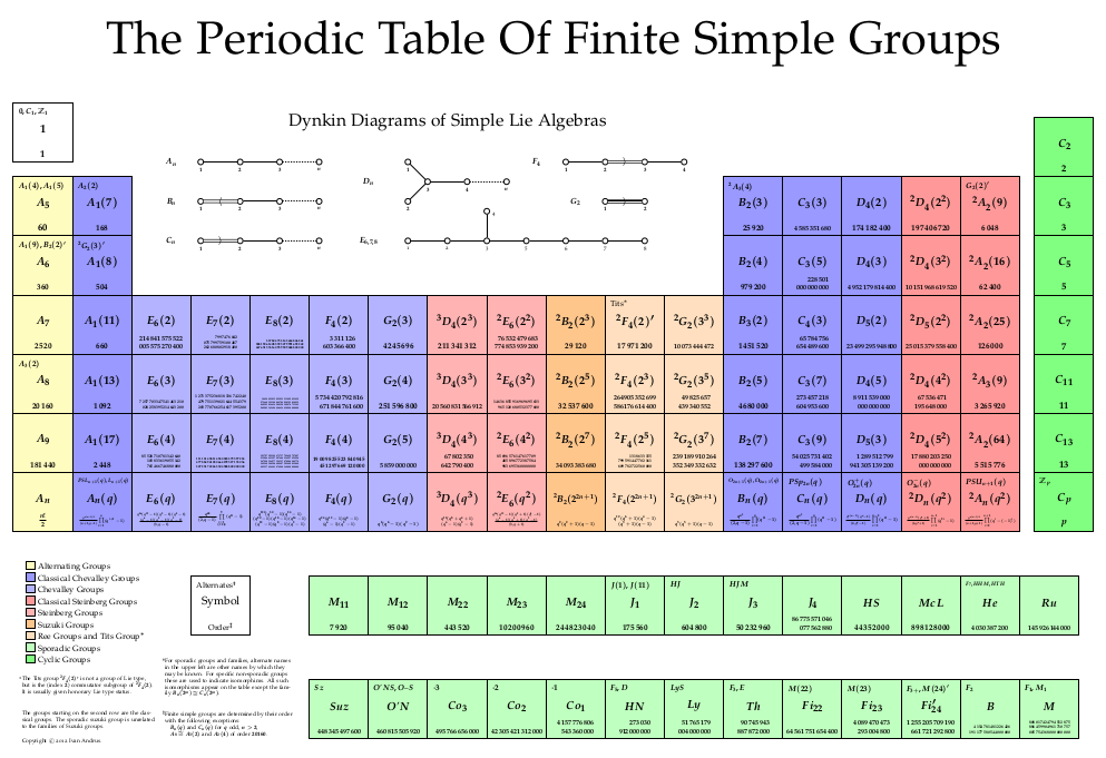 [periodic table of finite simple groups]