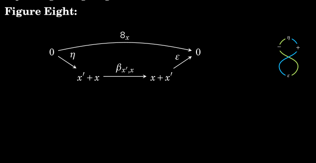 screenshot showing the figure eight in both arrows and string diagram notation
