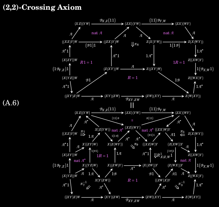 screen grab from page 77, showing the diagram for the (2,2)-crossing axiom. It looks a little like a giant crab face!